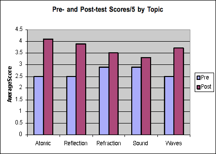 Pre- & Post-test scores/5 by topic