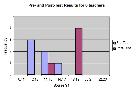 Pre- & Post-test results for 6 teachers