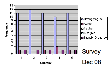 Program Evaluation Graph - December 2008