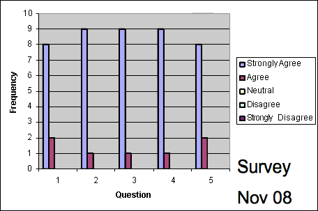 Program Evaluation Graph - November 2008